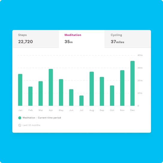 Steps, meditation and cycling data that can be found in the HR Portal. The amount of meditation minutes is shown using a line graph.